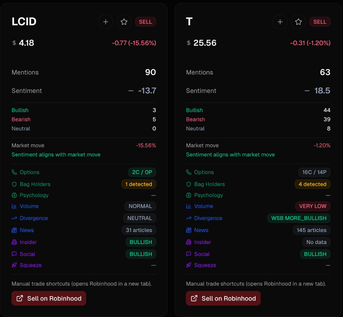 Two expanded stock cards (LCID and T) showing the full signal set: mentions, sentiment split, market-move divergence, options flow, bag holders, psychology, insider sentiment, social sentiment, and squeeze potential, each with a one-click Sell on Robinhood action